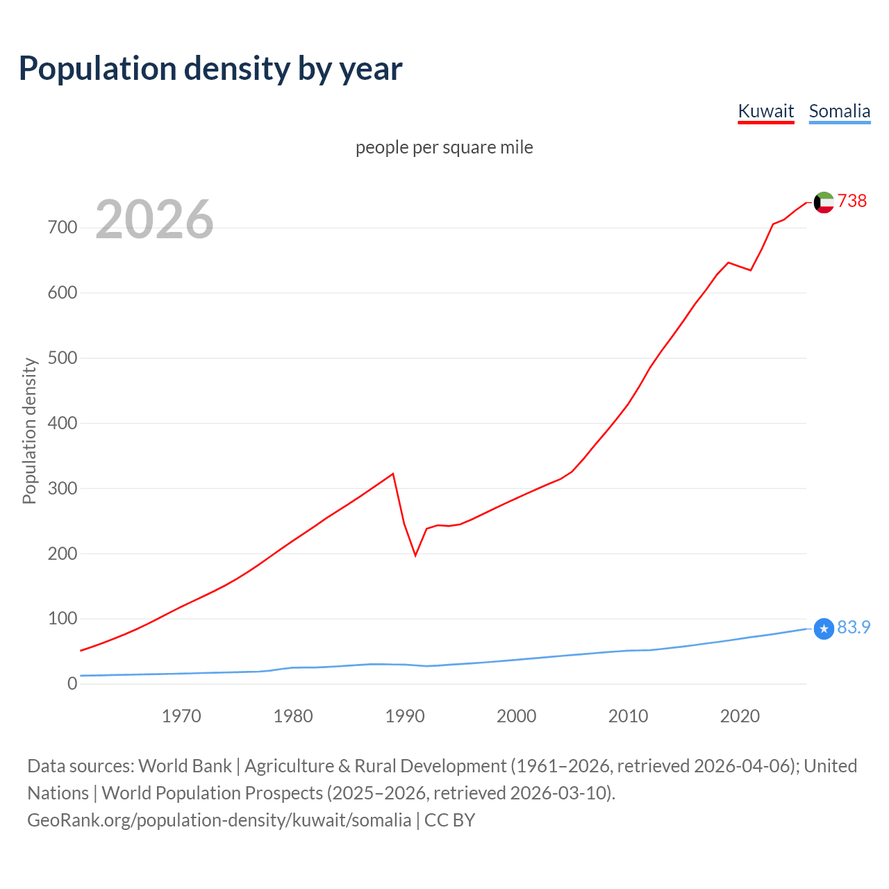 Population density