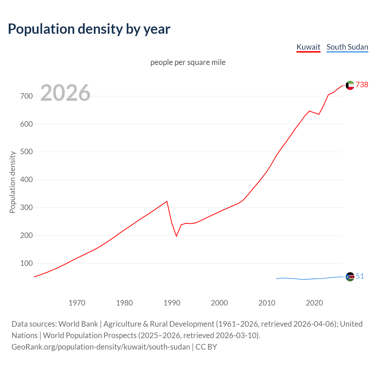 Population density
