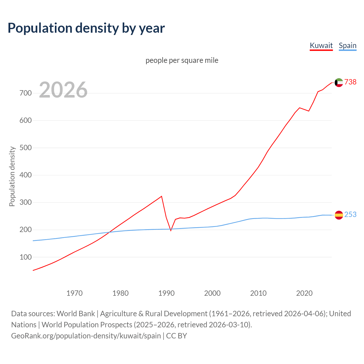 Population density