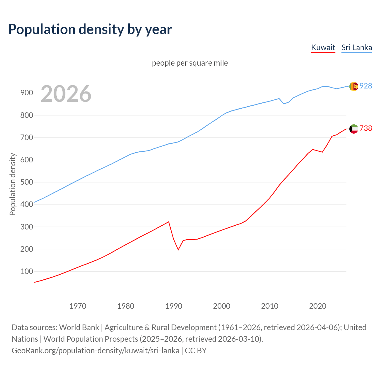 Population density