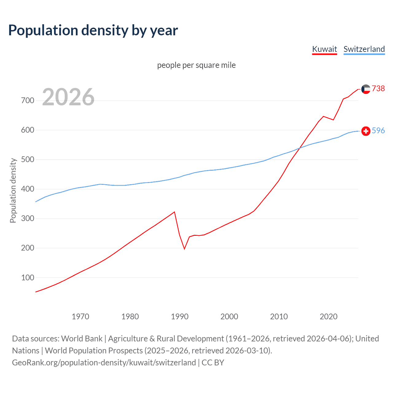 Population density
