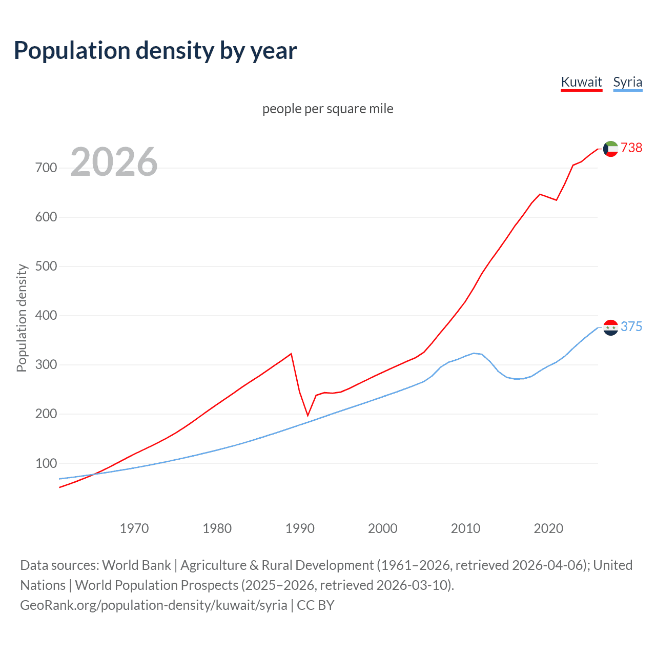 Population density