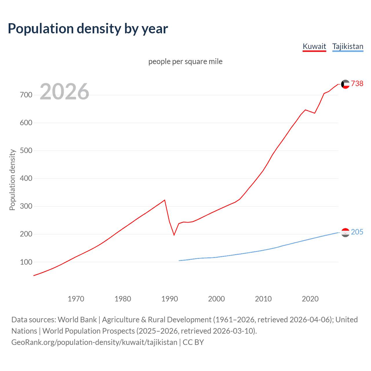 Population density