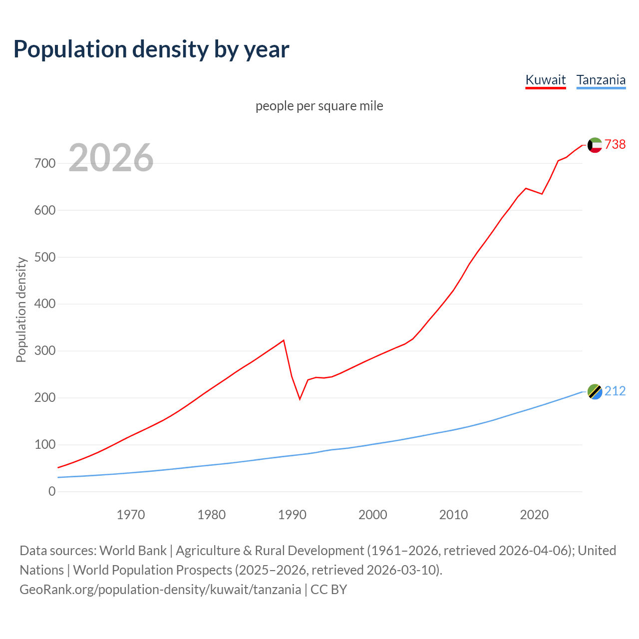 Population density