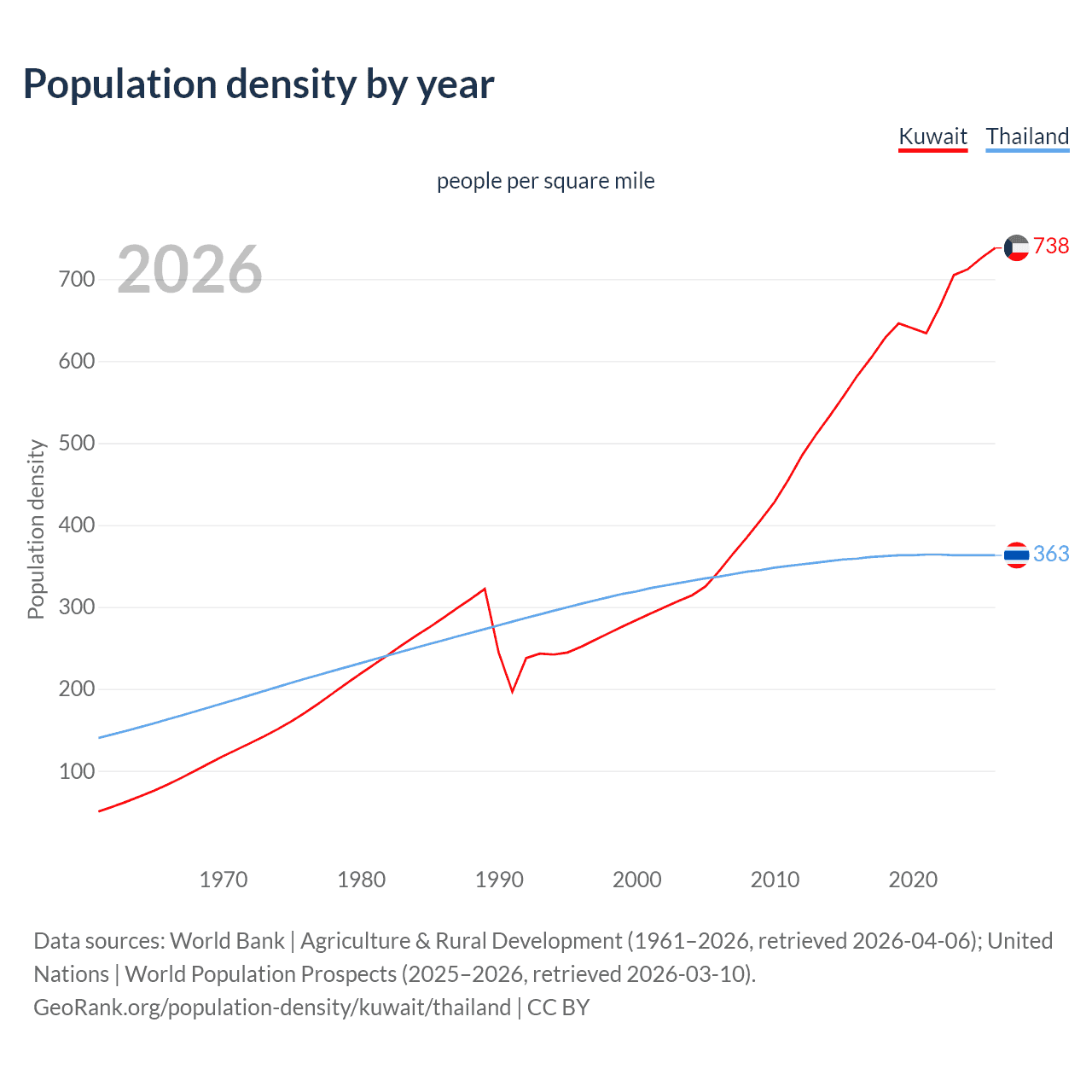 Population density