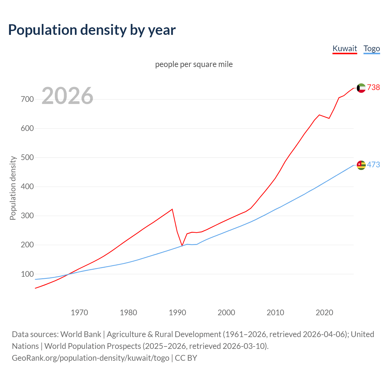 Population density