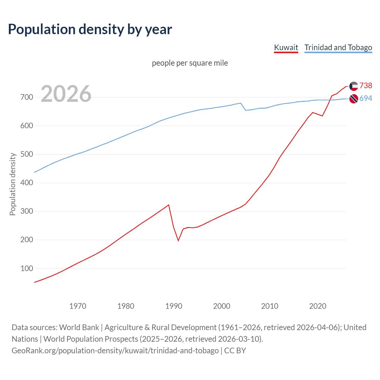 Population density