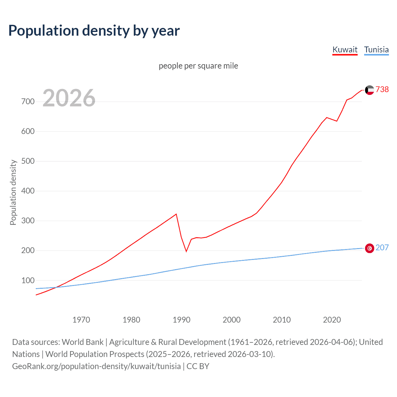 Population density