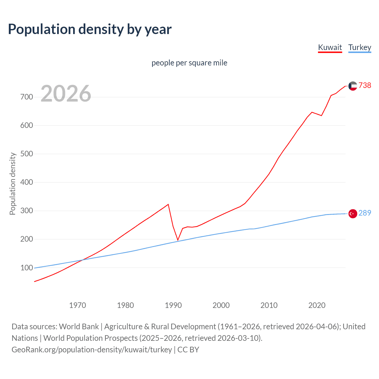 Population density