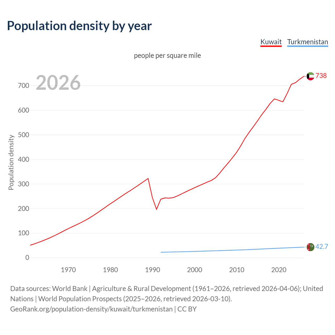 Population density