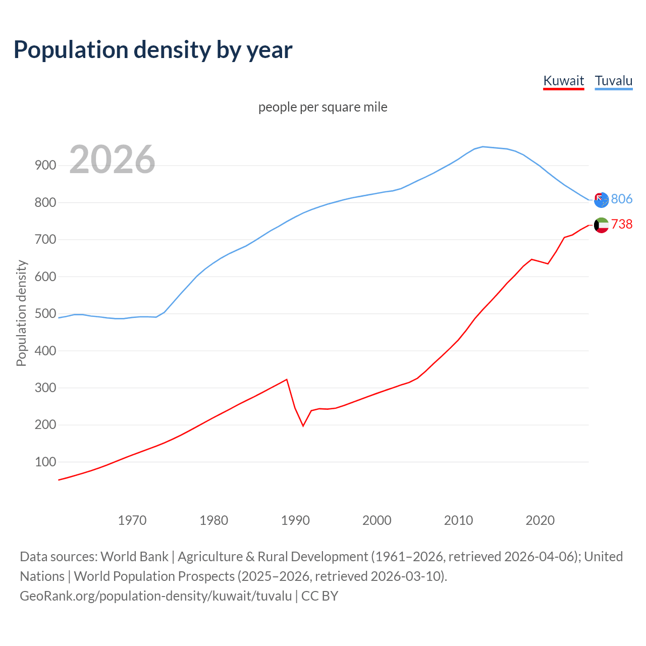Population density