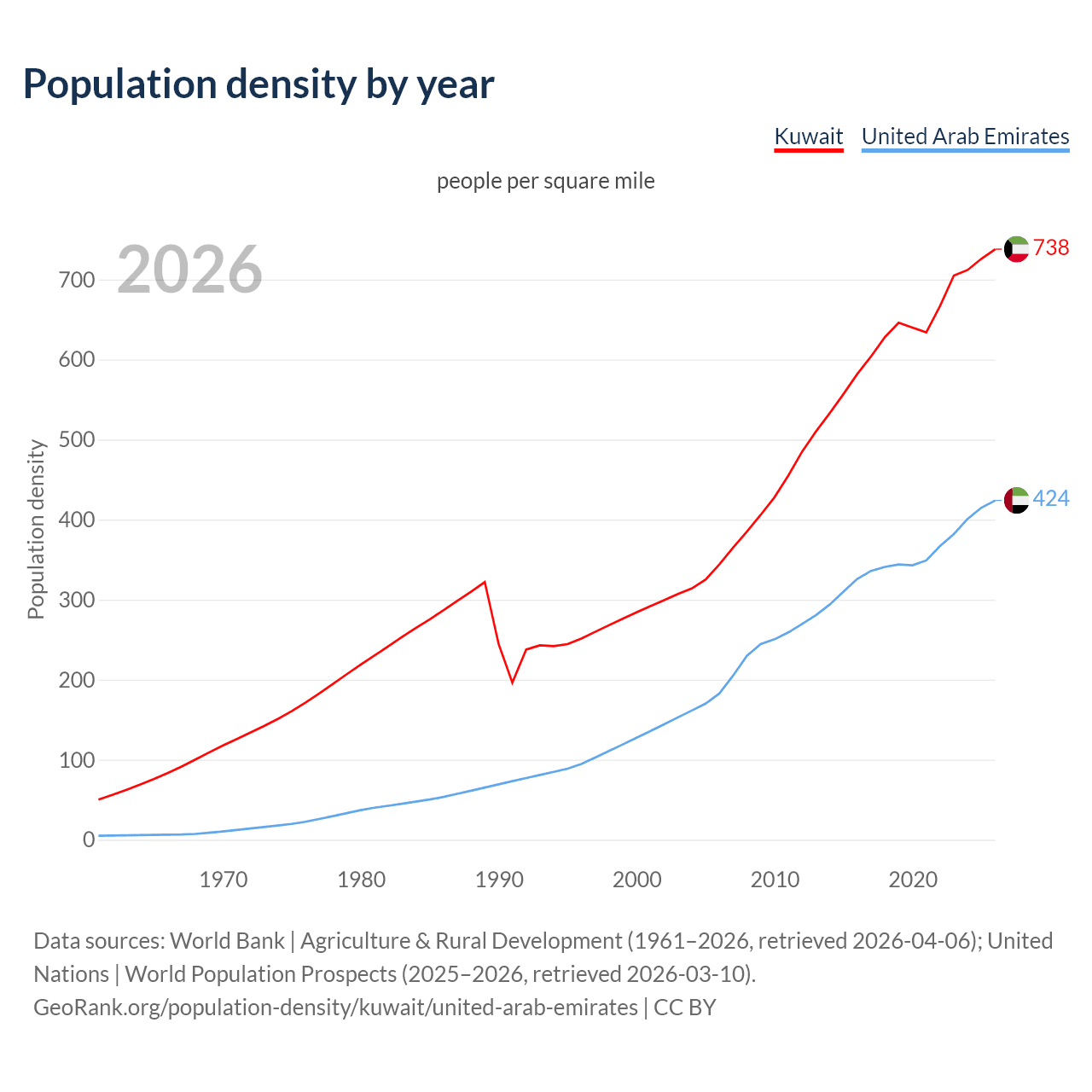 Population density