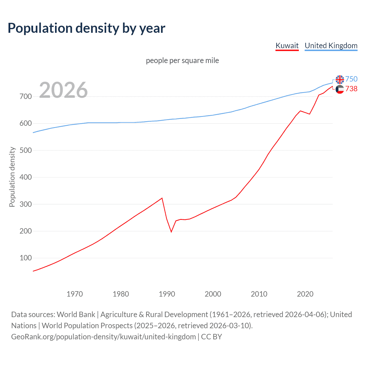Population density