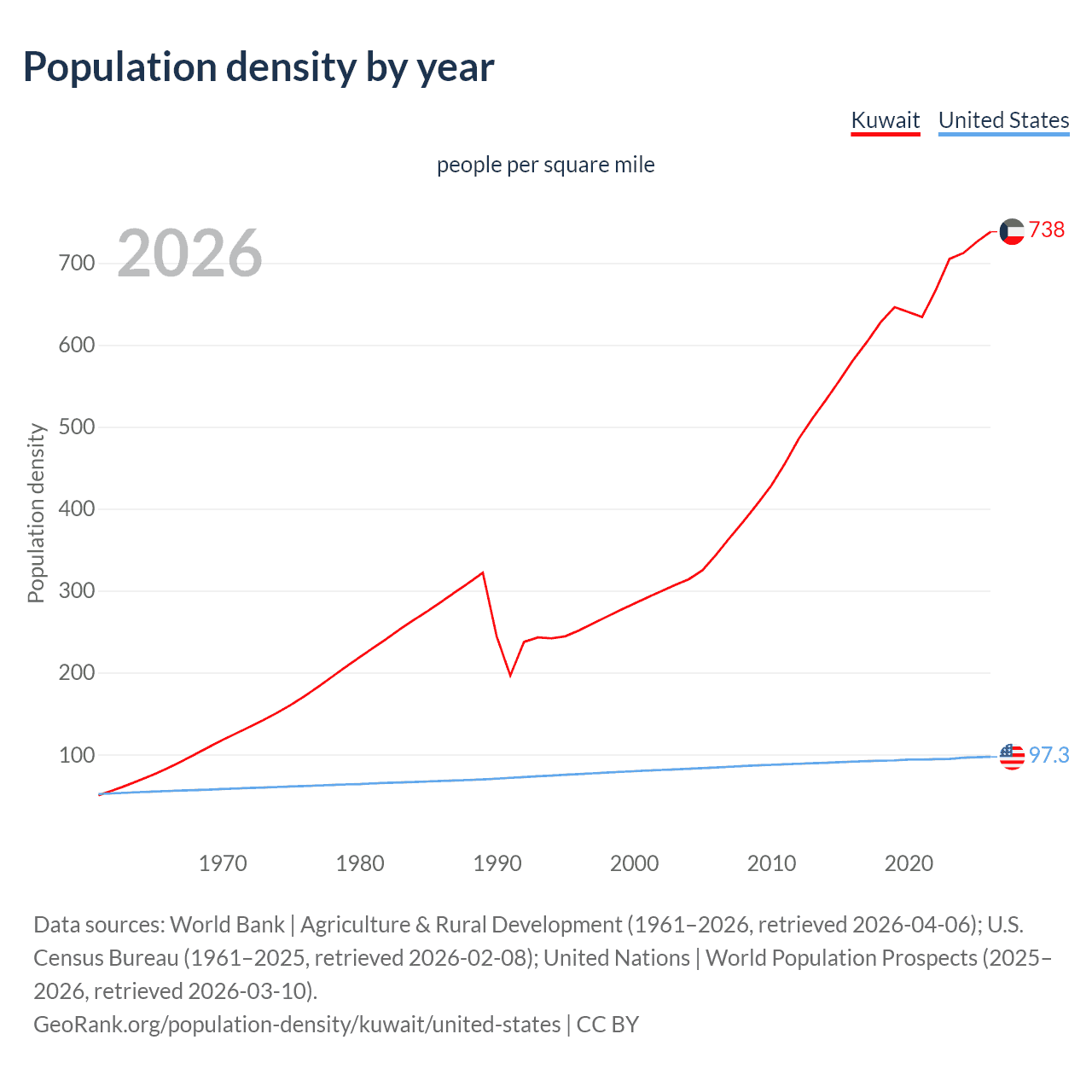 Population density