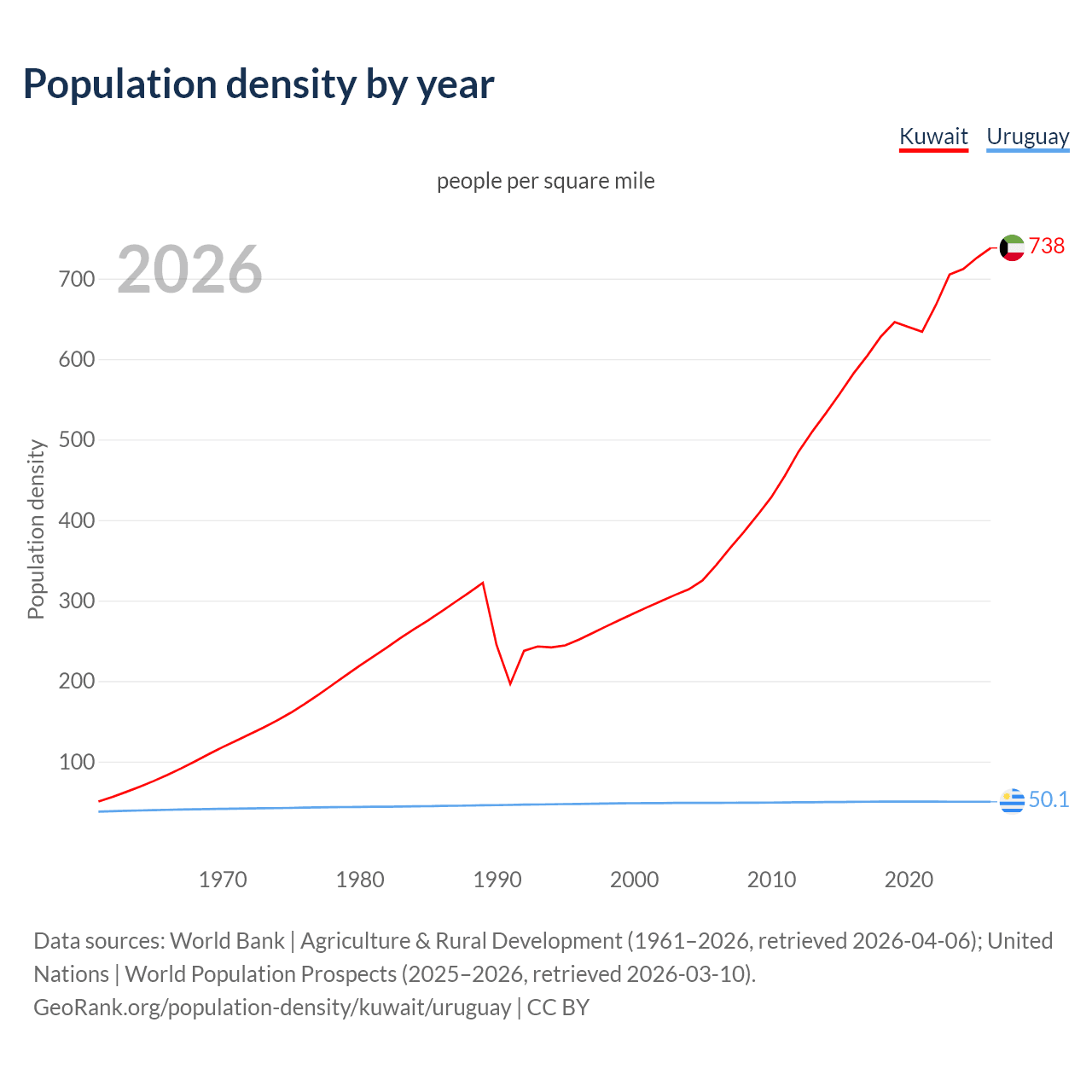 Population density