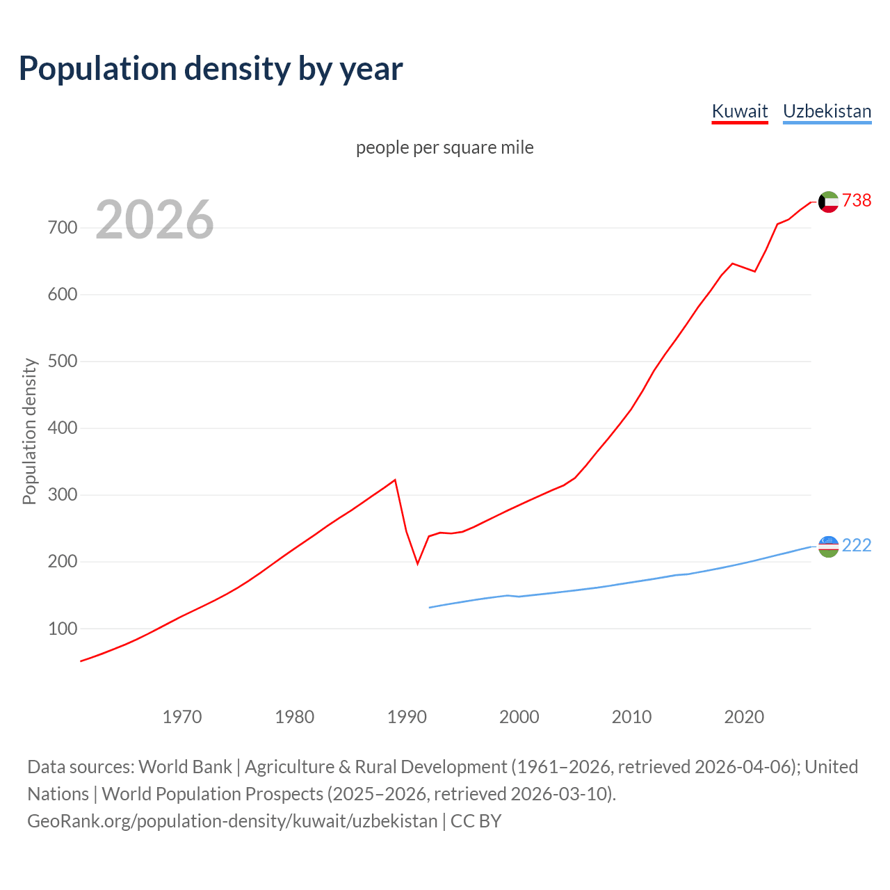 Population density