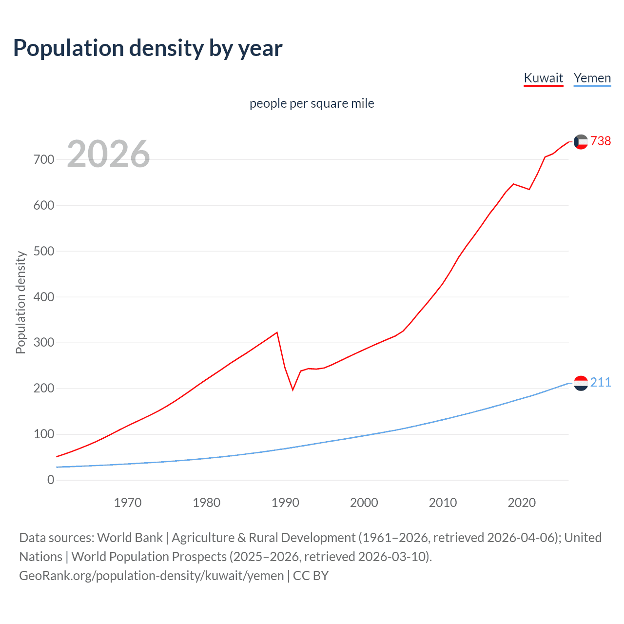 Population density