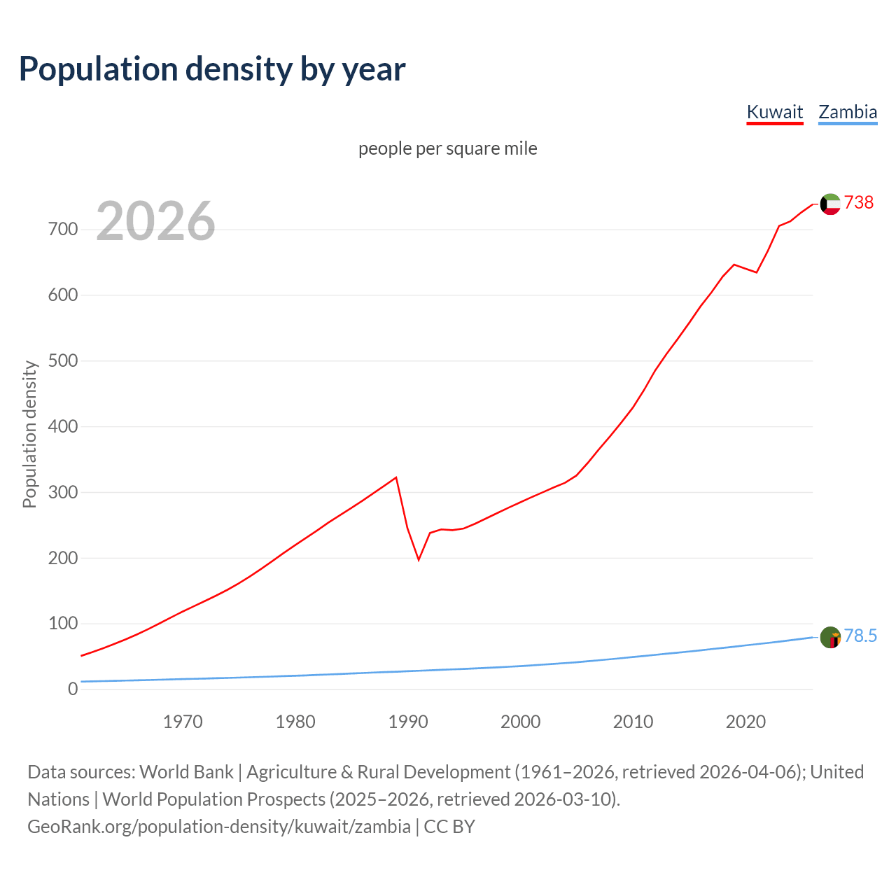 Population density