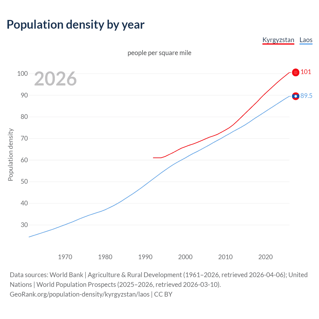 Population density