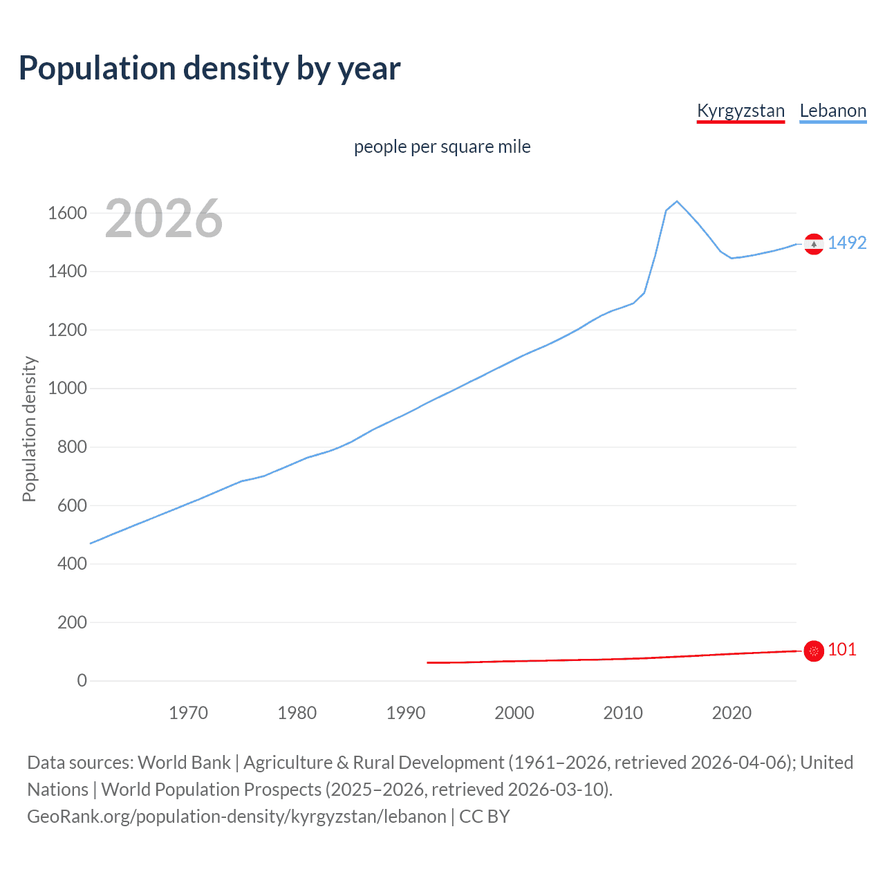 Population density