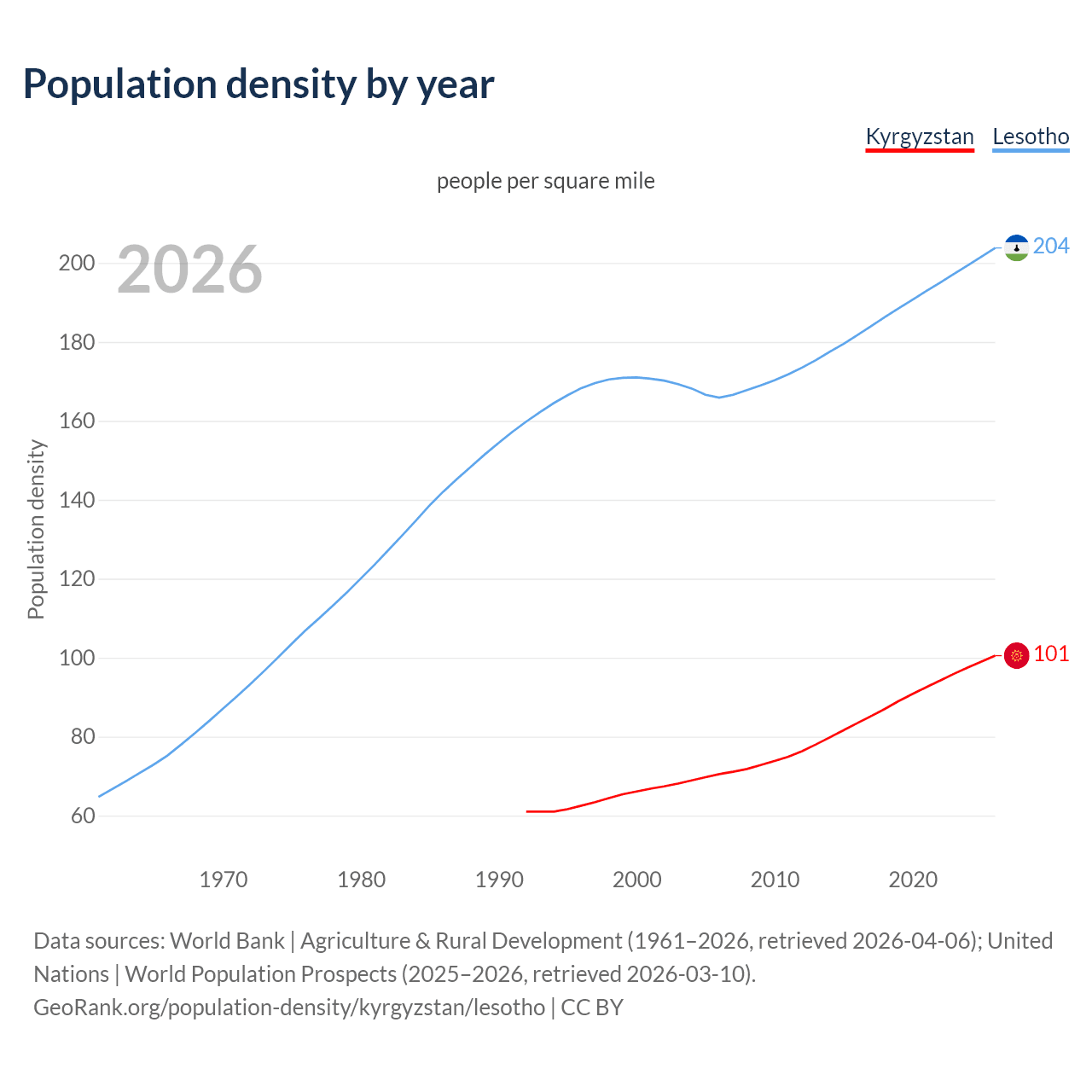 Population density
