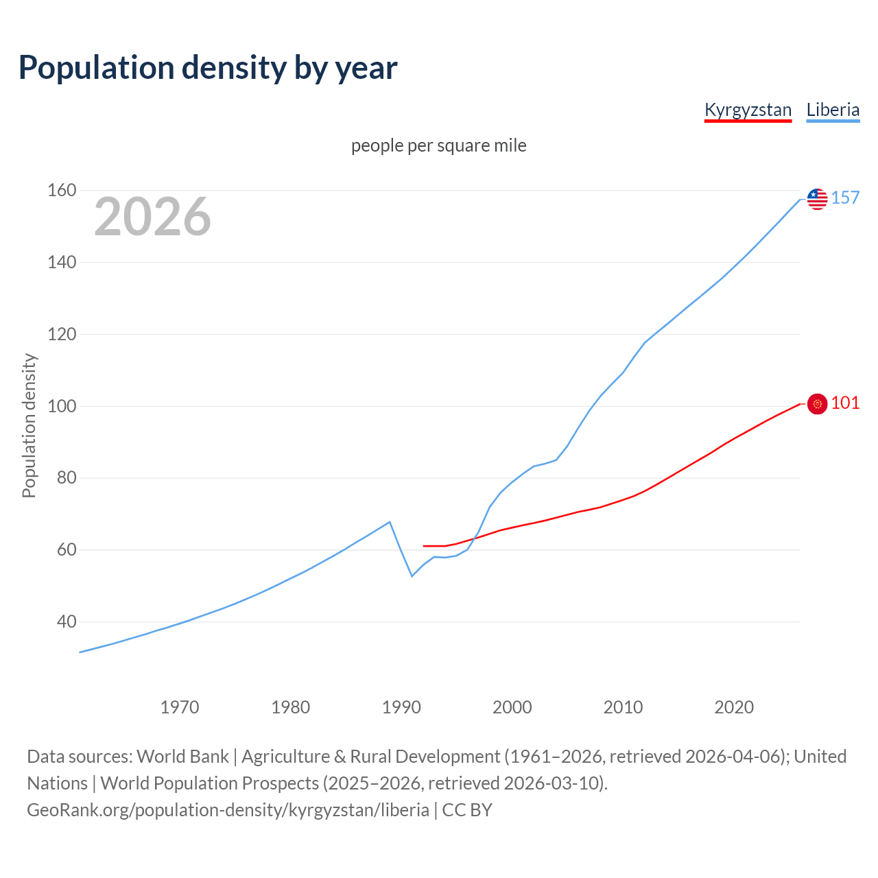 Population density