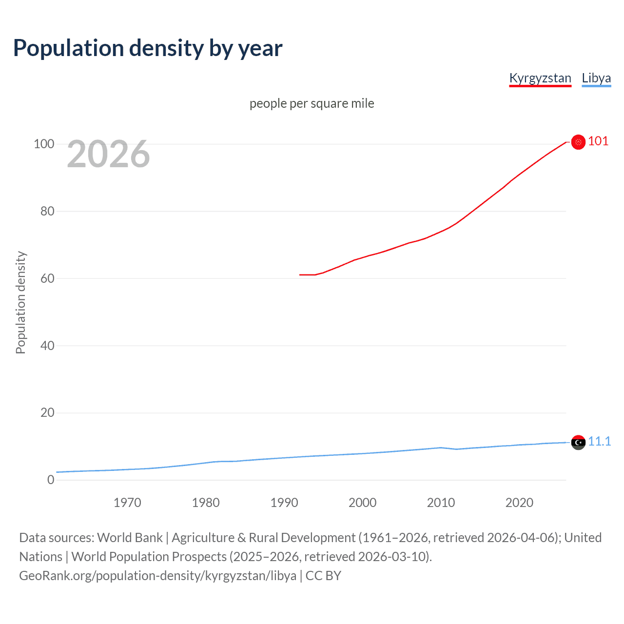 Population density