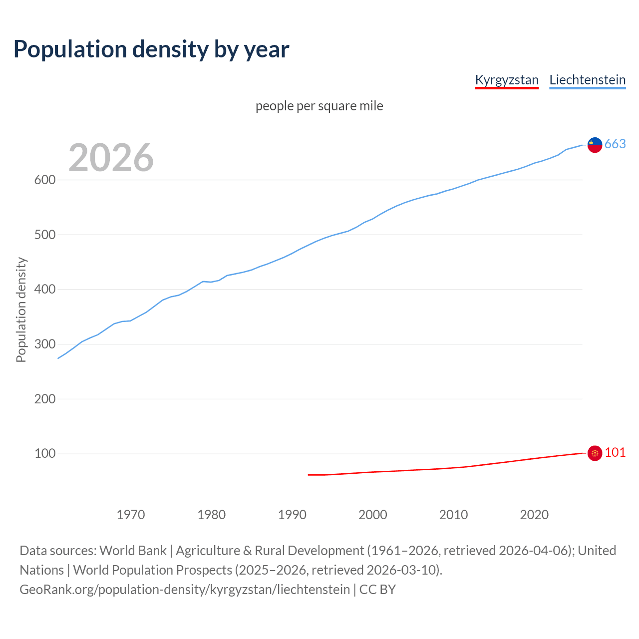 Population density