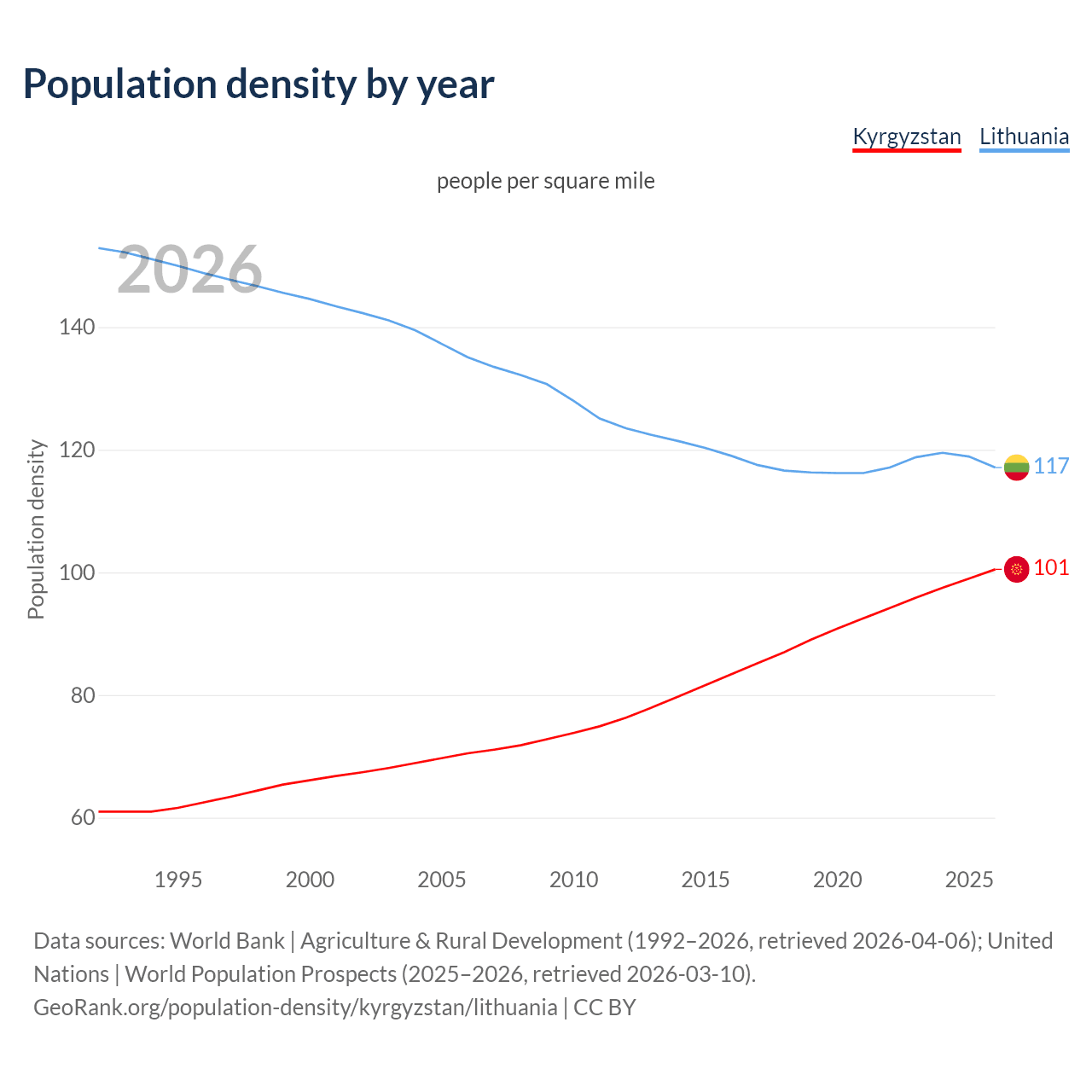 Population density