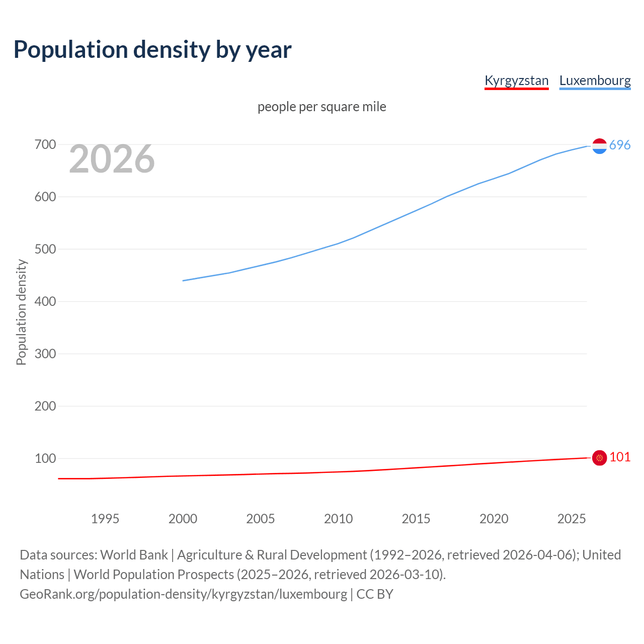 Population density
