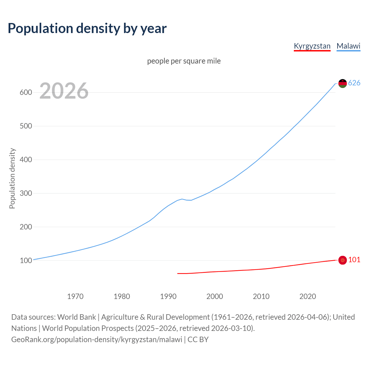 Population density