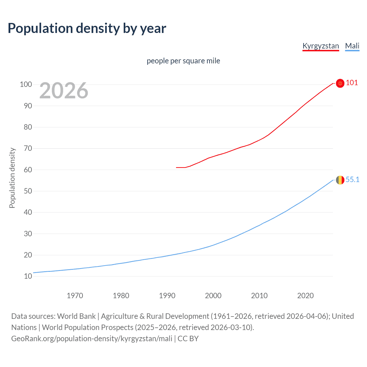 Population density