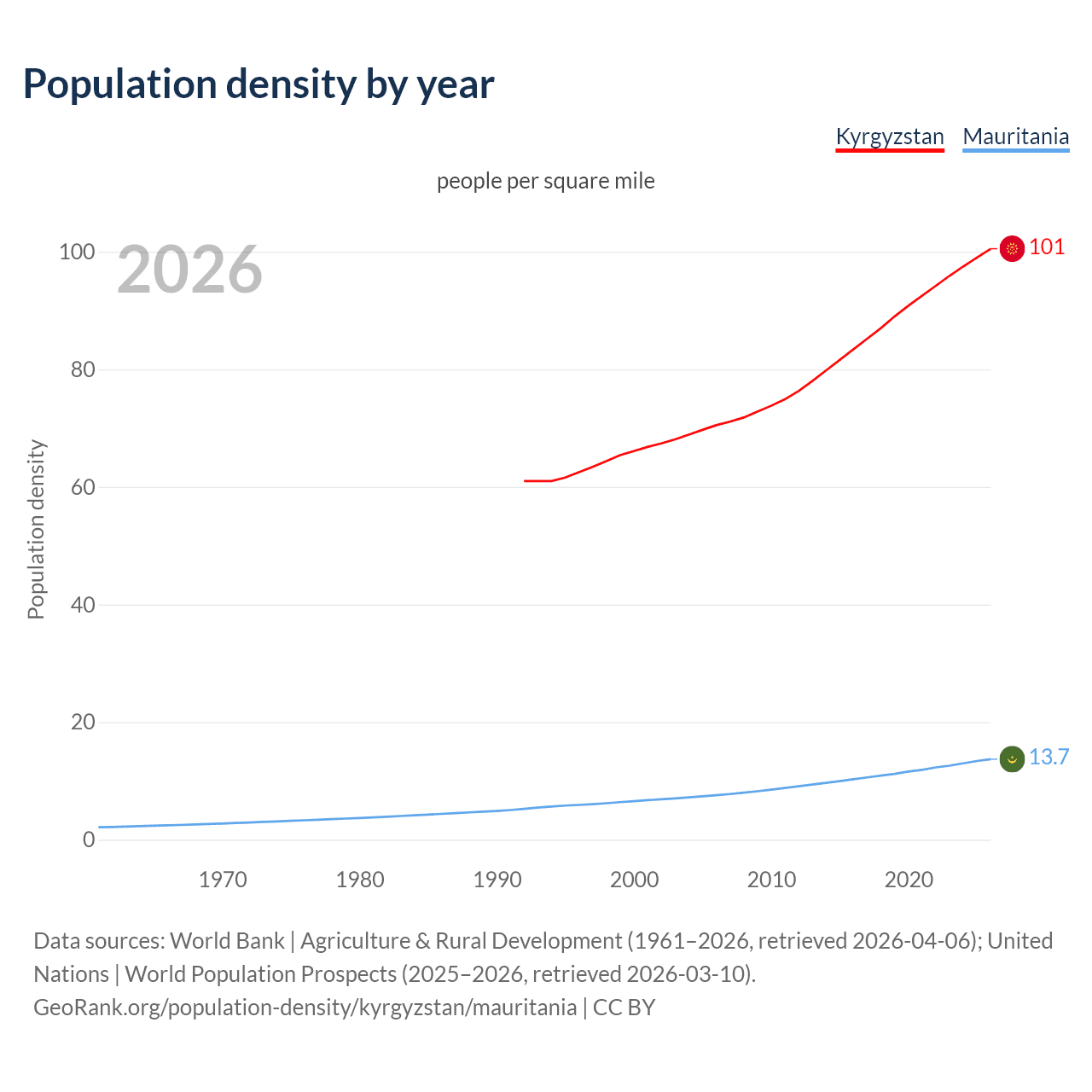 Population density