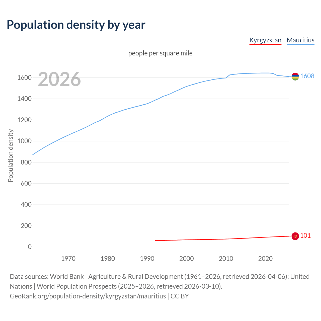 Population density
