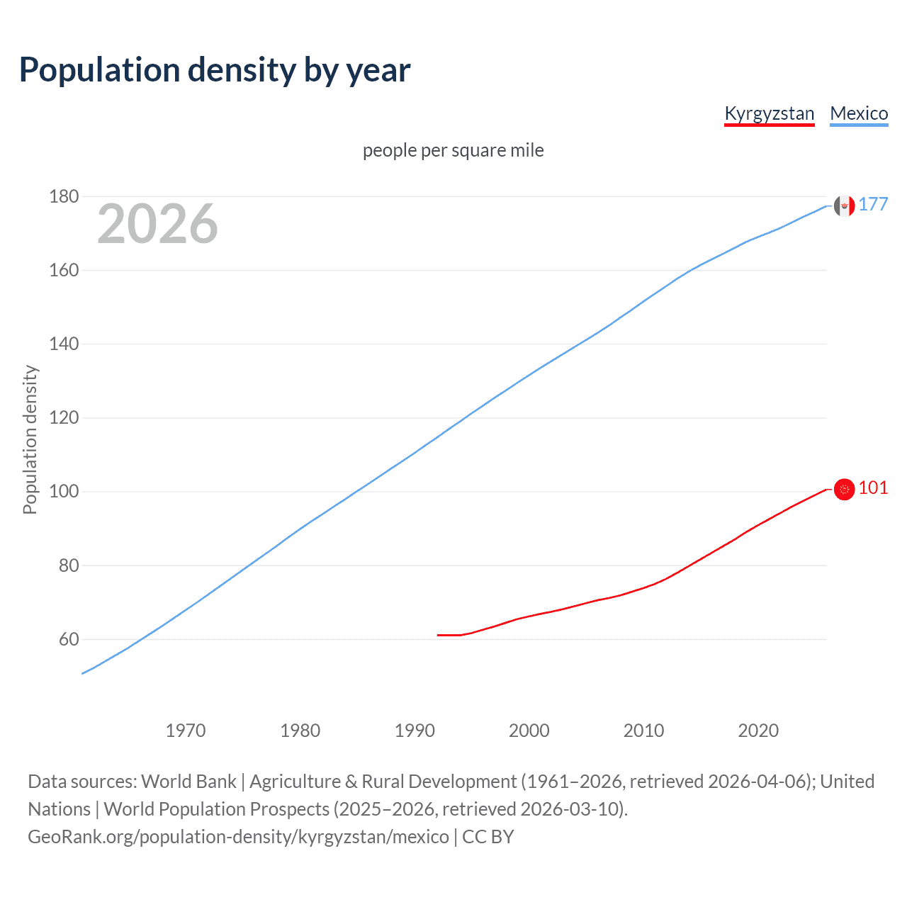 Population density