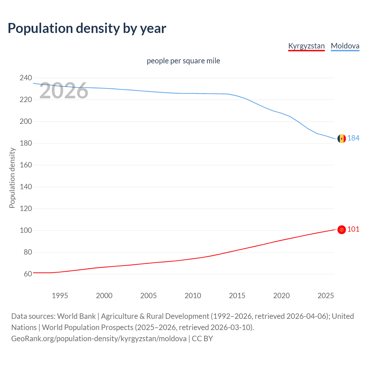 Population density
