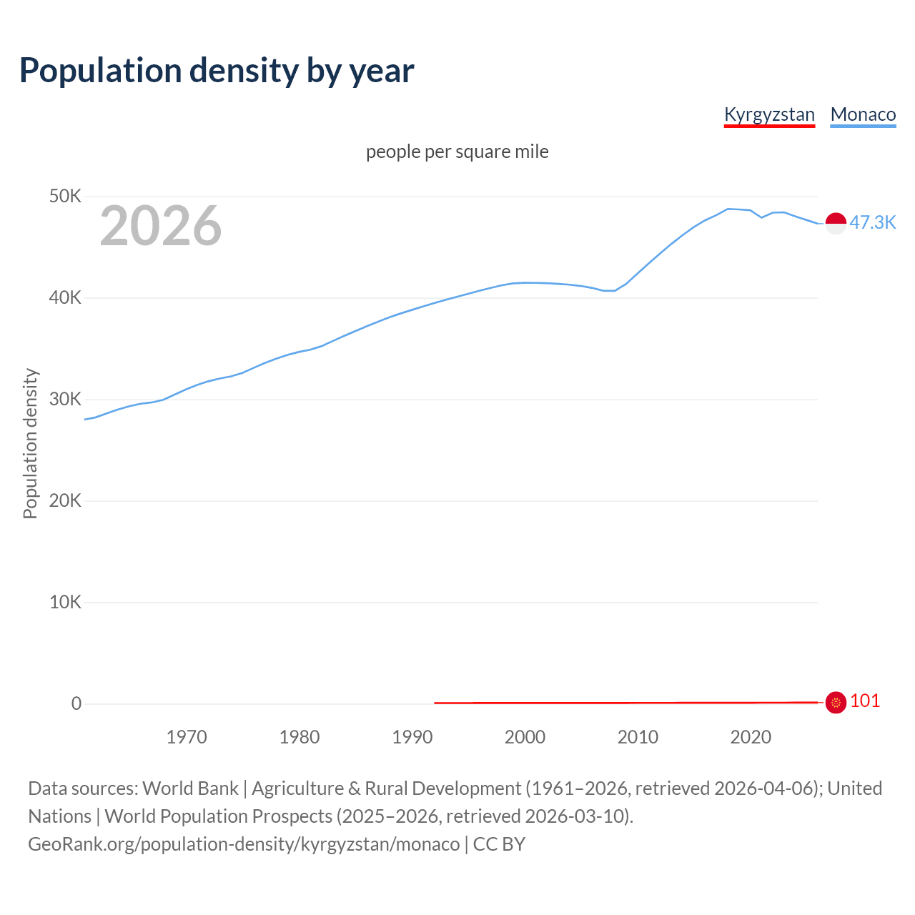 Population density