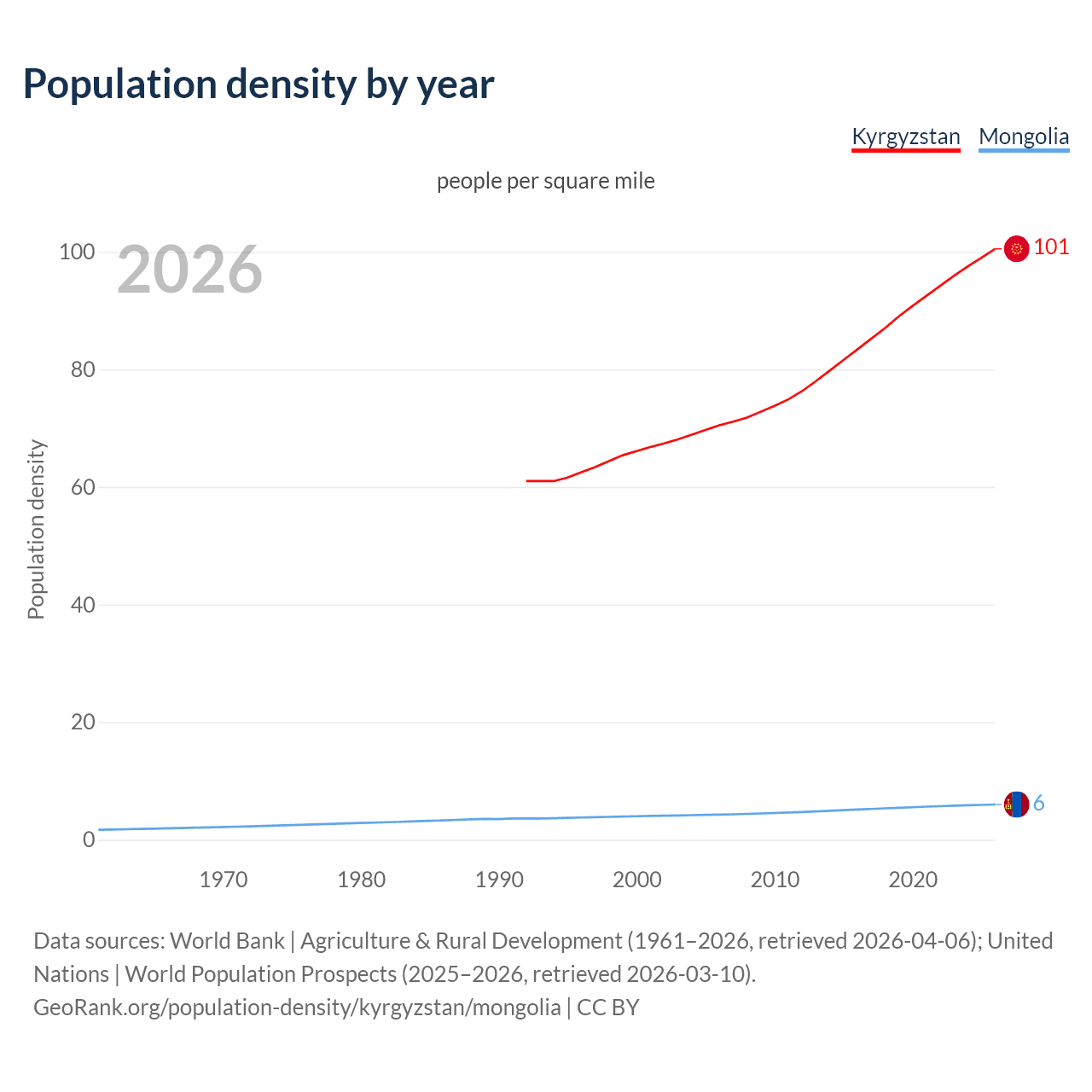 Population density