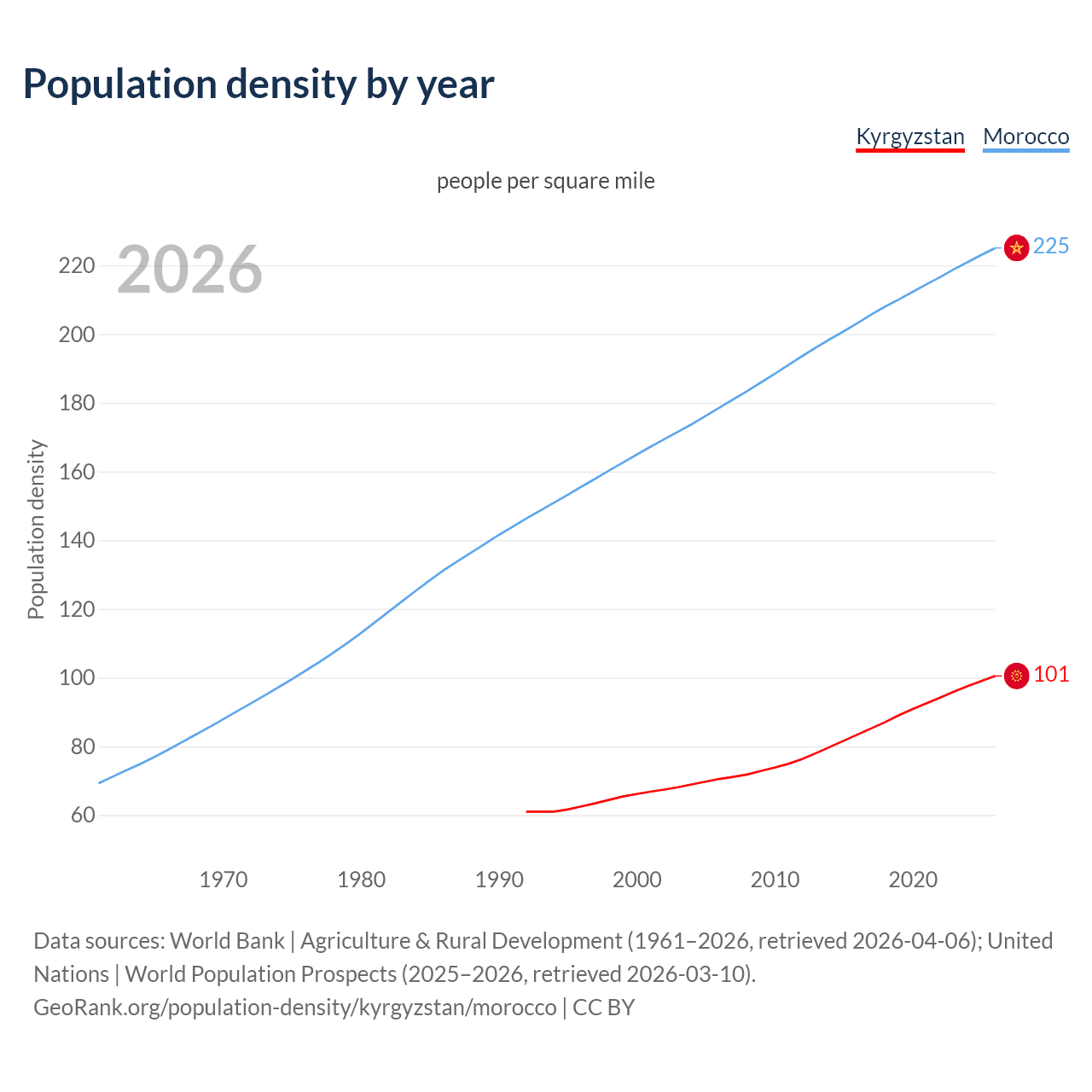 Population density