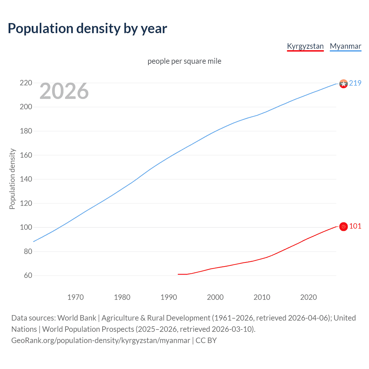 Population density