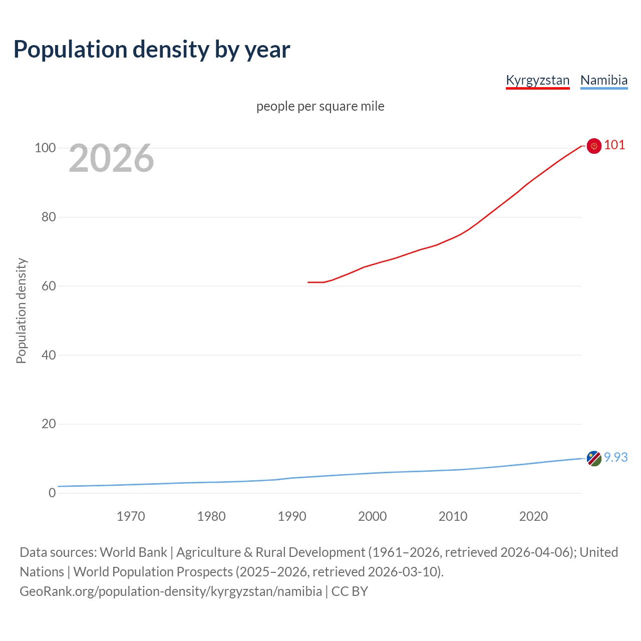 Population density