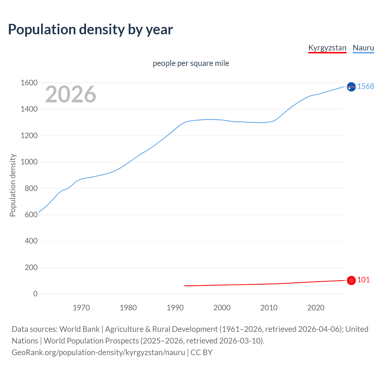 Population density