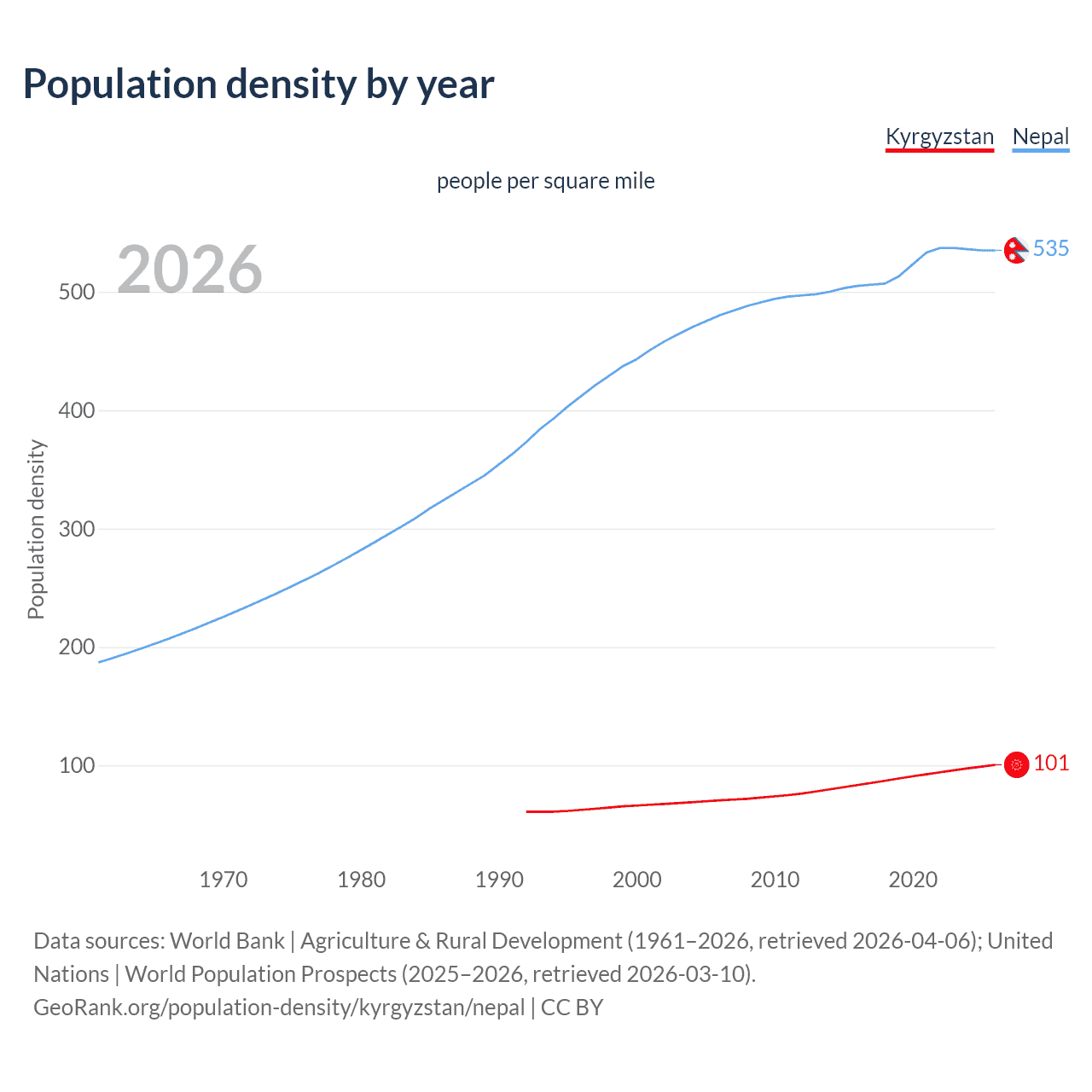 Population density