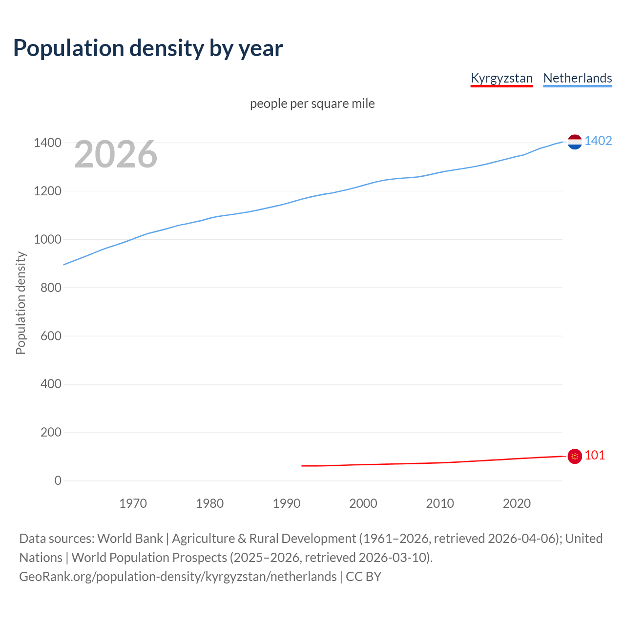 Population density