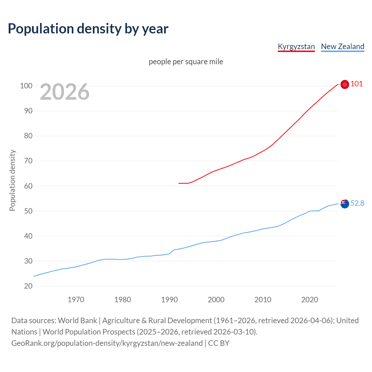Population density