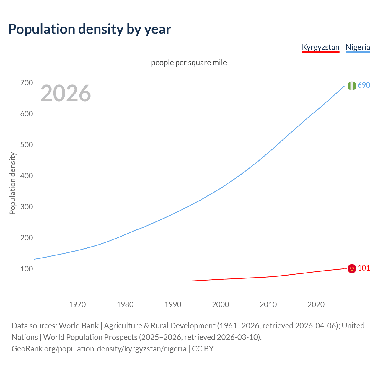 Population density