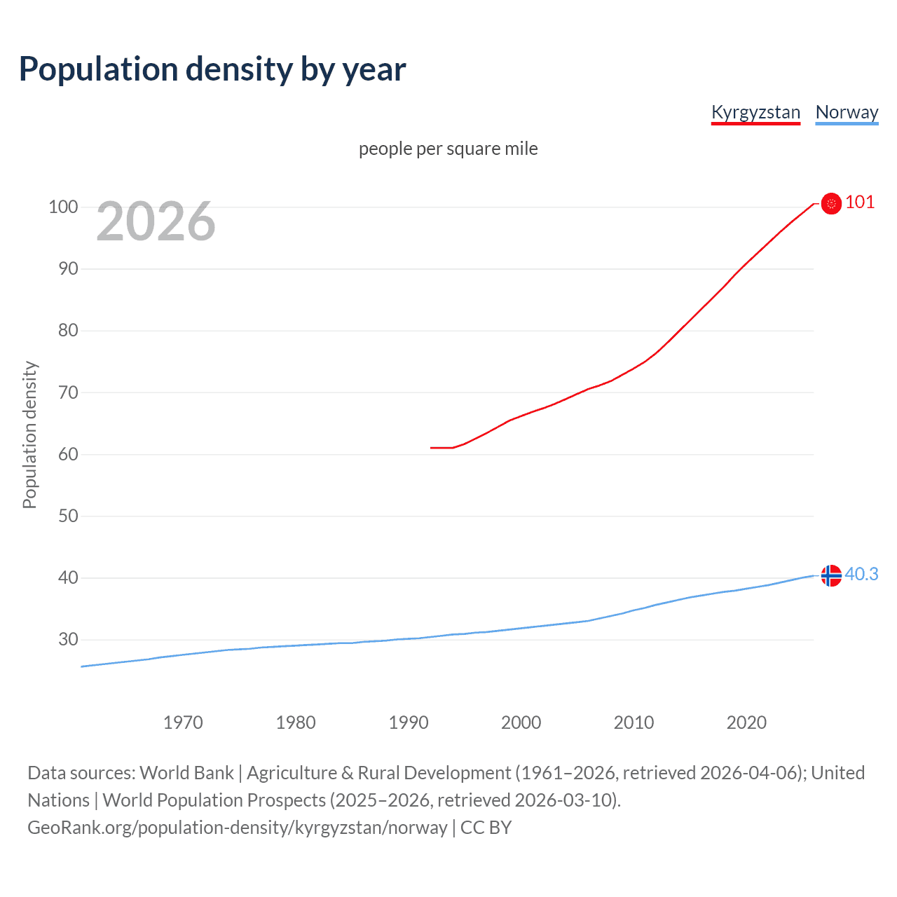 Population density