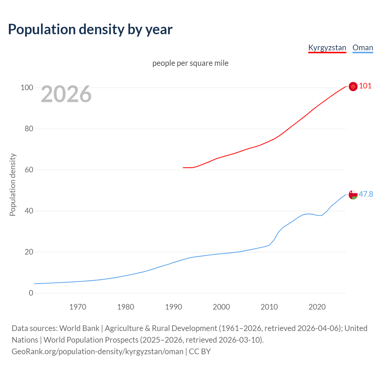 Population density