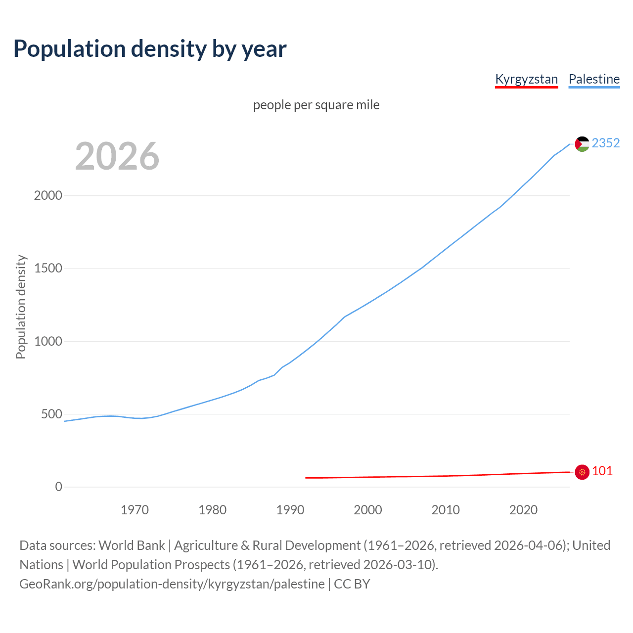 Population density