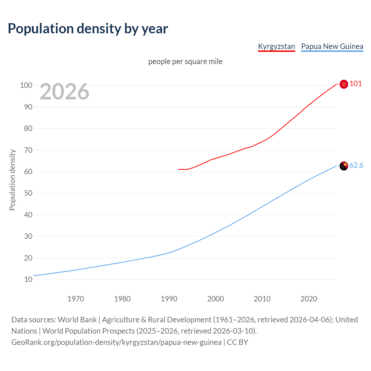 Population density